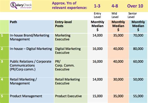 Average Entry-Level Marketing Salary