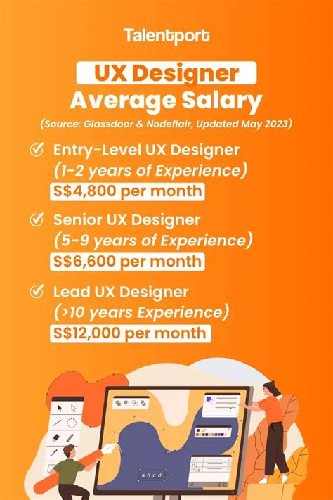 Average Entry-Level UX Designer Salary: A Deep Dive