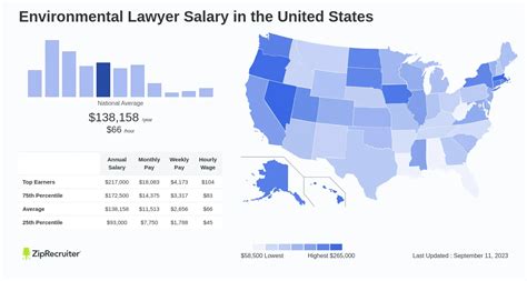 Average Environmental Attorney Salary