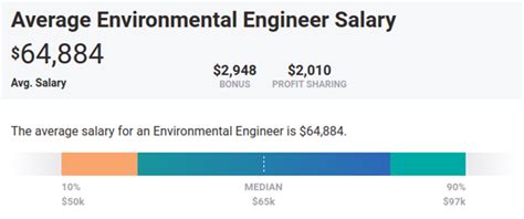 Average Environmental Engineer Salary