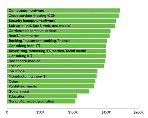 Average Environmental Science & AI Salary