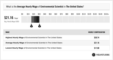 Average Environmental Scientist Salary
