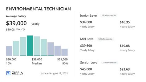 Average Environmental Technician Salary
