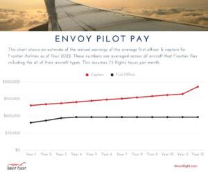 Average Envoy Air Pilot Salary: A Deep Dive