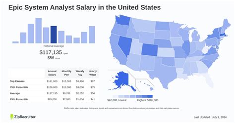 Average Epic Analyst Salary