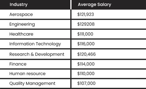 Average Epic Project Manager Salary