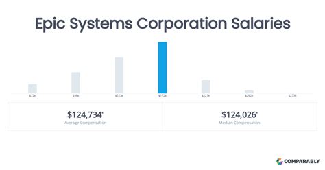 Average Epic Systems Salary