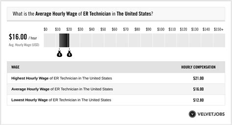Average ER Technician Salary