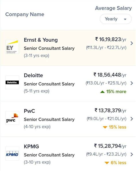 Average Ernst & Young (EY) Consultant Salary: A Deep Dive