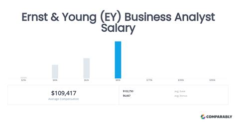 Average Ernst & Young Salary
