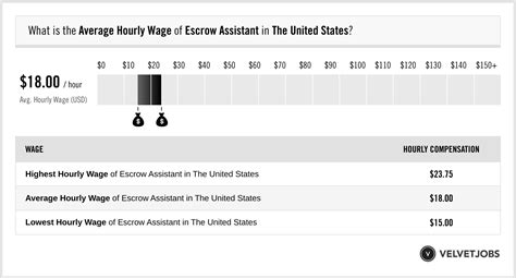 Average Escrow Assistant Salary: A Deep Dive