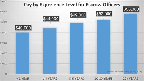 Average Escrow Officer Salary