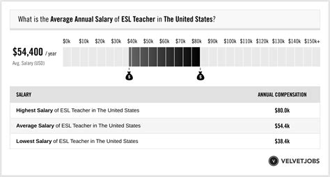 Average ESL Teacher Salary