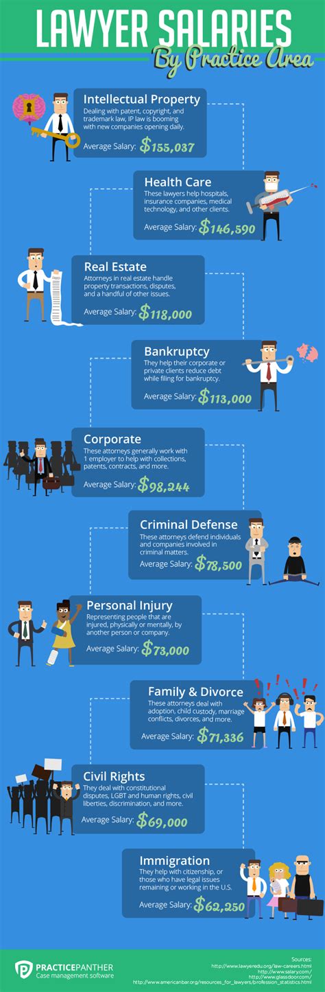 Average Estate Planning Lawyer Salary