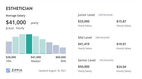 Average Esthetician Salary