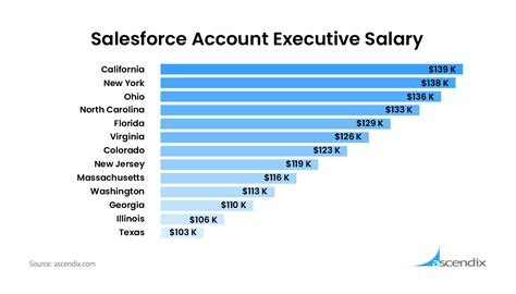 Average EVP of Sales Salary