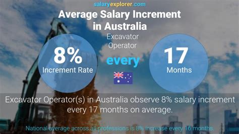 Average Excavator Operator Salary