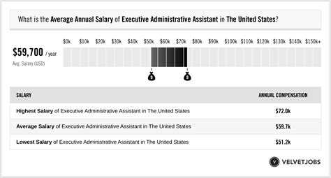 Average Executive Administrative Assistant Salary