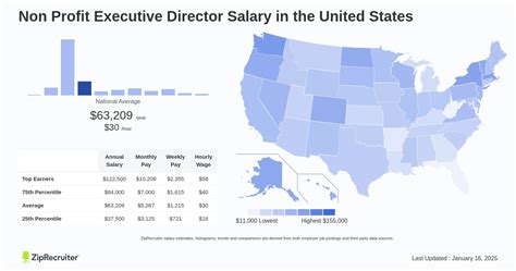 Average Executive Director Salary in a Nonprofit