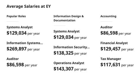 Average EY Consultant Salary