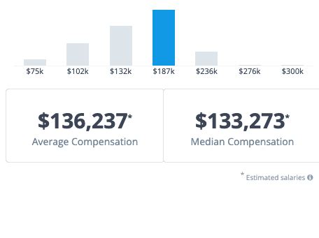 Average EY Senior Consultant Salary