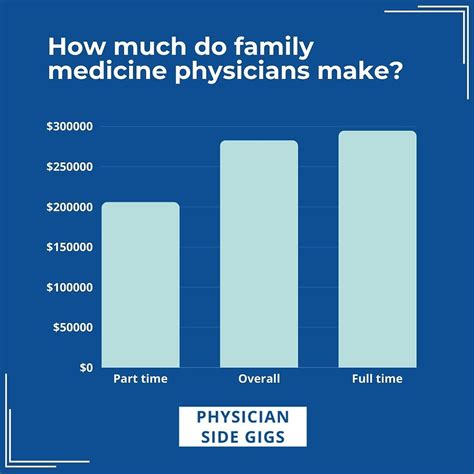 Average Family Medicine Physician Salary: A Deep Dive