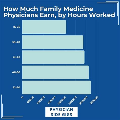Average Family Medicine Salary