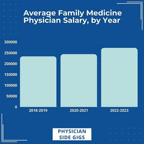 Average Family Physician Salary