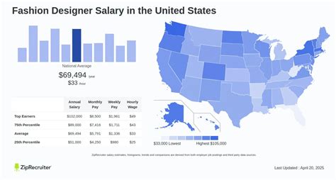 Average Fashion Marketing Salary