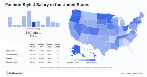 Average Fashion Stylist Salary