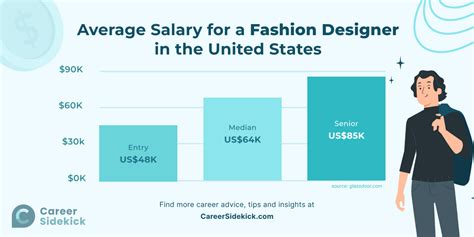 Average Fashion Technology Salary