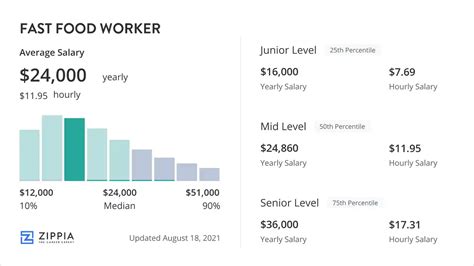 Average Fast Food Worker Salary: A Deep Dive