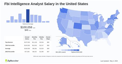 Average FBI Analyst Salary: A Deep Dive