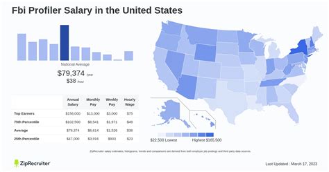 Average FBI Profiler Salary