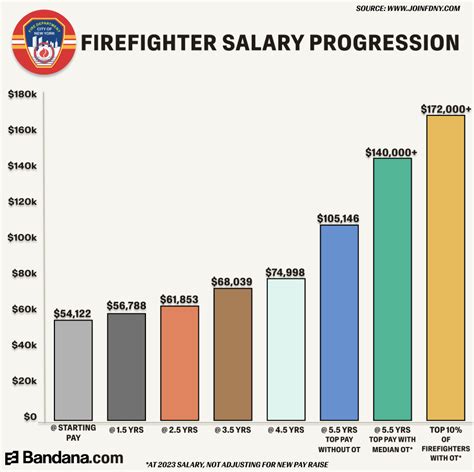 Average FDNY Firefighter Salary
