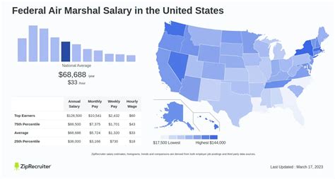Average Federal Air Marshal Salary