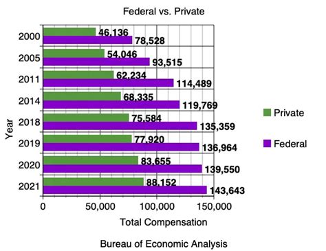 Average Federal Employee Salary: A Deep Dive