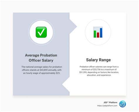 Average Federal Probation Officer Salary