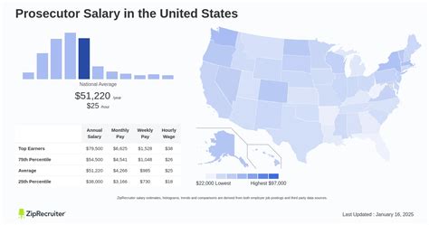 Average Federal Prosecutor Salary