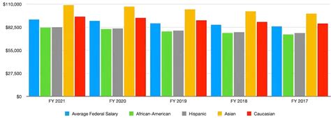 Average Federal Salary: A Deep Dive