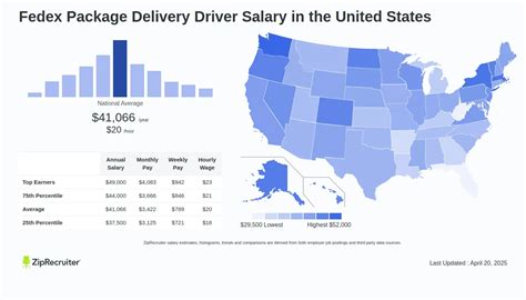 Average FedEx Delivery Driver Salary