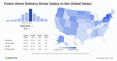 Average FedEx Driver Salary