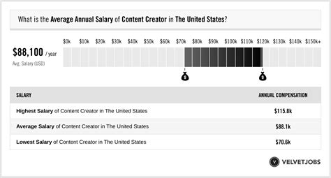 Average Feet Content Creator Earnings: Salary vs. Revenue