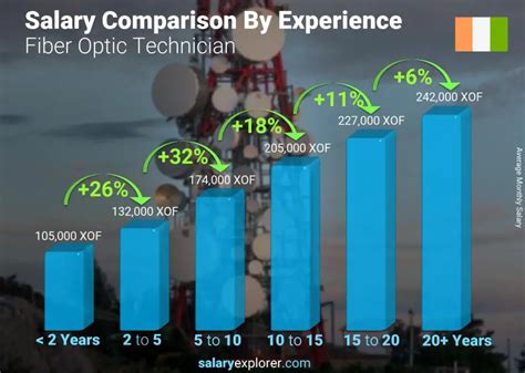 Average Fiber Optic Technician Salary: A Deep Dive