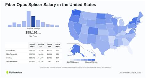 Average Fiber Splicer Salary