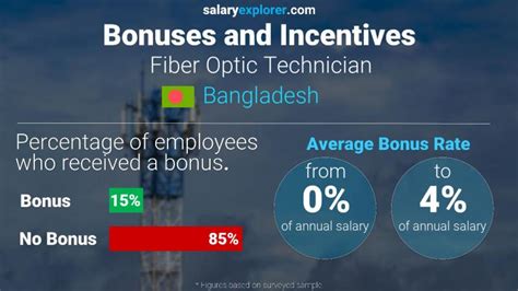 Average Fiber Technician Salary