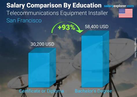 Average Fibre Optic Installer Salary