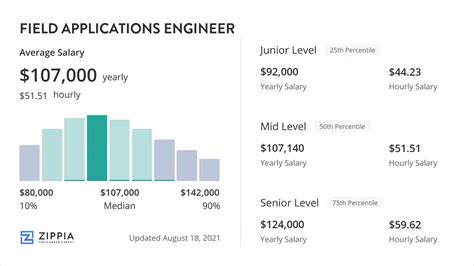 Average Field Service Engineer (Ion Beam Applications) Salary