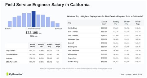 Average Field Service Engineer Salary