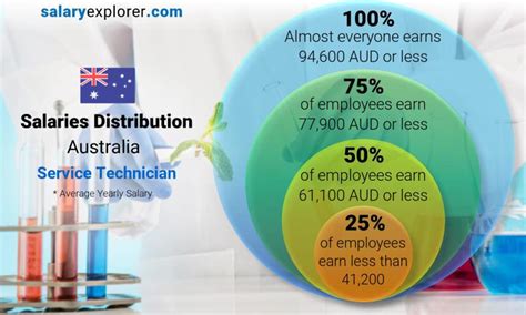 Average Field Service Technician Salary: A Deep Dive